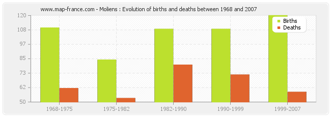 Moliens : Evolution of births and deaths between 1968 and 2007