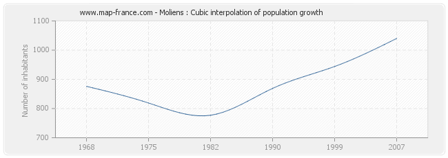 Moliens : Cubic interpolation of population growth