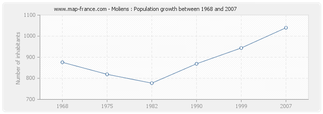 Population Moliens