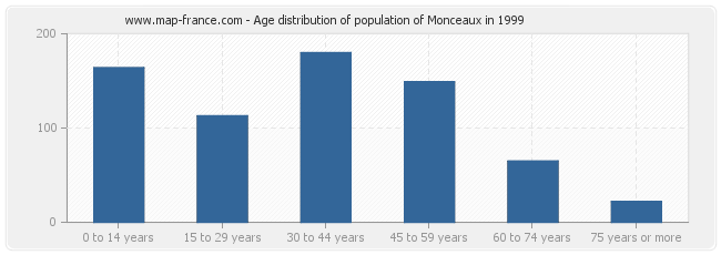 Age distribution of population of Monceaux in 1999