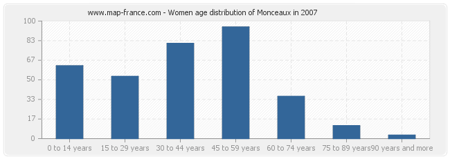 Women age distribution of Monceaux in 2007