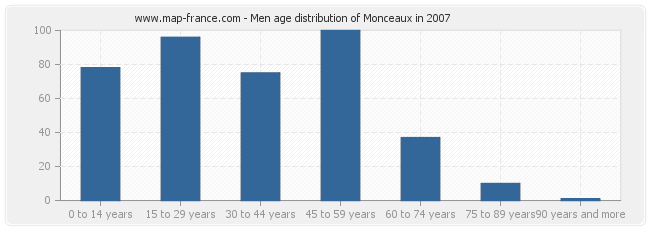 Men age distribution of Monceaux in 2007