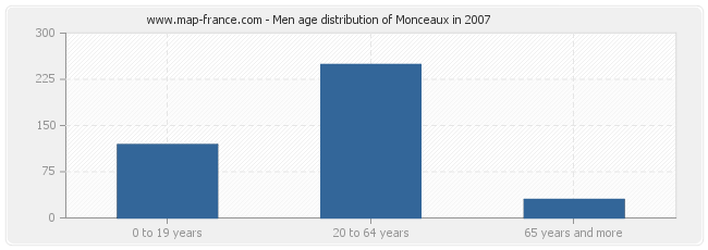 Men age distribution of Monceaux in 2007