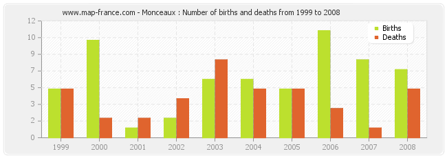Monceaux : Number of births and deaths from 1999 to 2008