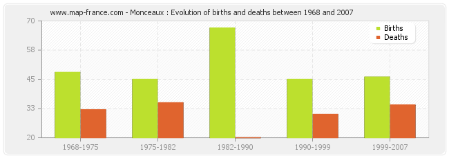 Monceaux : Evolution of births and deaths between 1968 and 2007