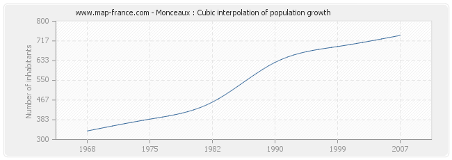 Monceaux : Cubic interpolation of population growth