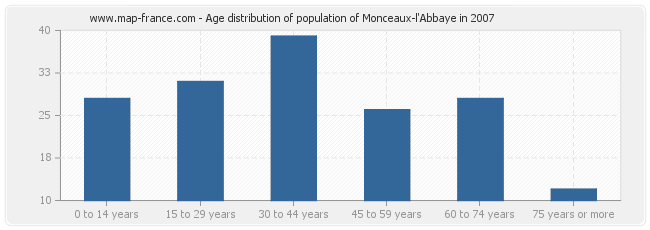 Age distribution of population of Monceaux-l'Abbaye in 2007