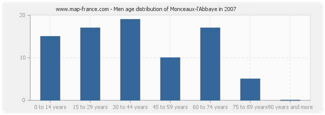 Men age distribution of Monceaux-l'Abbaye in 2007