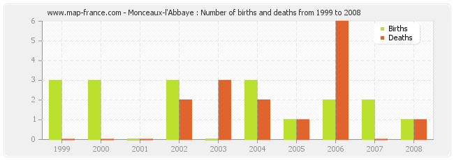 Monceaux-l'Abbaye : Number of births and deaths from 1999 to 2008