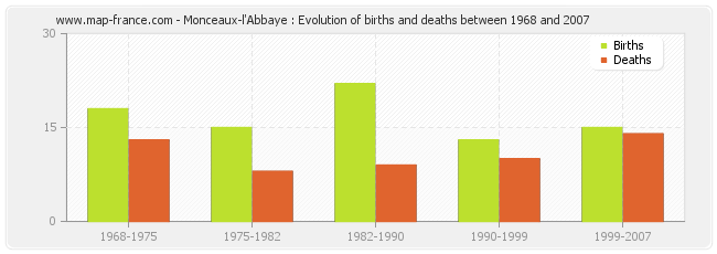 Monceaux-l'Abbaye : Evolution of births and deaths between 1968 and 2007