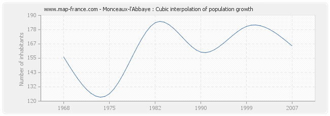 Monceaux-l'Abbaye : Cubic interpolation of population growth