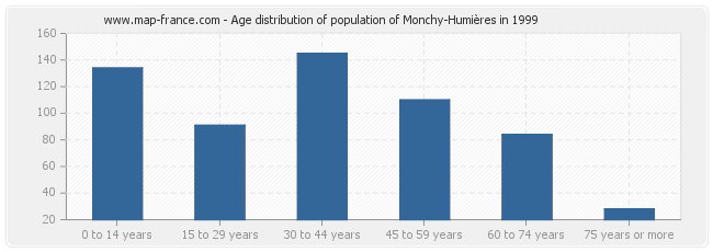 Age distribution of population of Monchy-Humières in 1999