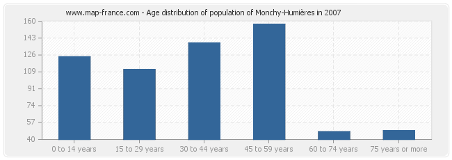 Age distribution of population of Monchy-Humières in 2007