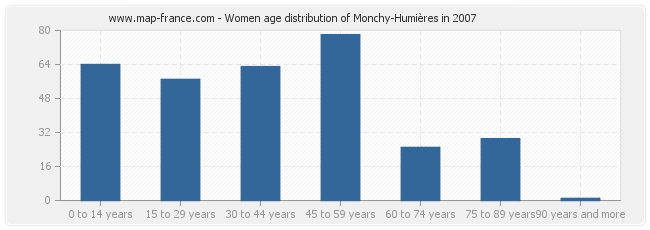 Women age distribution of Monchy-Humières in 2007