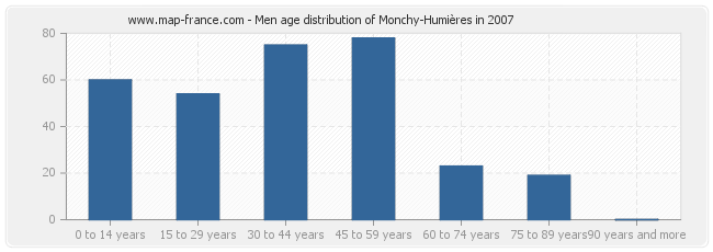 Men age distribution of Monchy-Humières in 2007