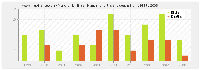 Monchy-Humières : Number of births and deaths from 1999 to 2008