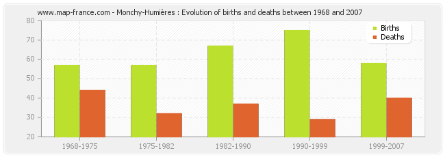 Monchy-Humières : Evolution of births and deaths between 1968 and 2007