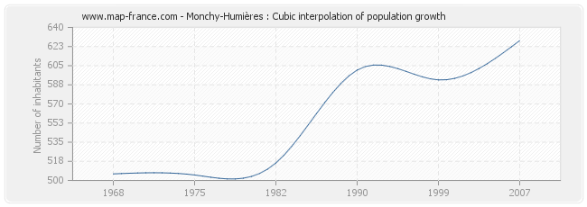 Monchy-Humières : Cubic interpolation of population growth