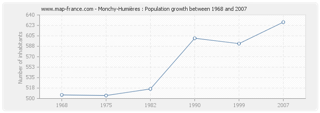 Population Monchy-Humières