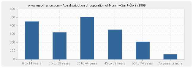 Age distribution of population of Monchy-Saint-Éloi in 1999