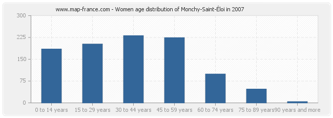 Women age distribution of Monchy-Saint-Éloi in 2007