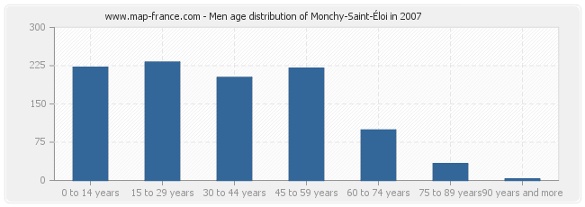 Men age distribution of Monchy-Saint-Éloi in 2007