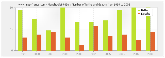 Monchy-Saint-Éloi : Number of births and deaths from 1999 to 2008