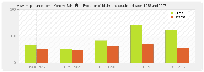 Monchy-Saint-Éloi : Evolution of births and deaths between 1968 and 2007