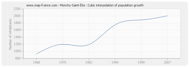 Monchy-Saint-Éloi : Cubic interpolation of population growth