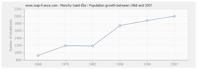 Population Monchy-Saint-Éloi