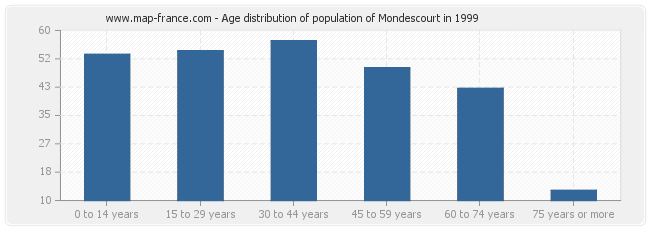 Age distribution of population of Mondescourt in 1999