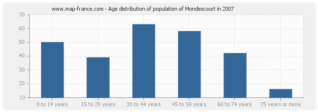Age distribution of population of Mondescourt in 2007