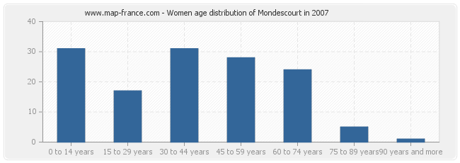 Women age distribution of Mondescourt in 2007