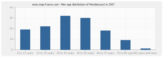 Men age distribution of Mondescourt in 2007