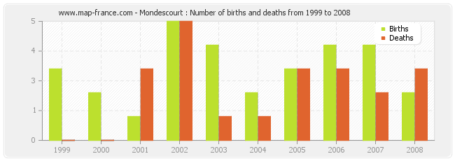 Mondescourt : Number of births and deaths from 1999 to 2008