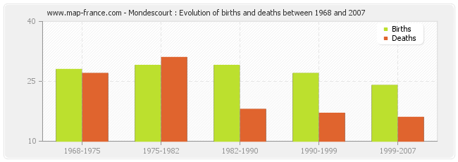 Mondescourt : Evolution of births and deaths between 1968 and 2007