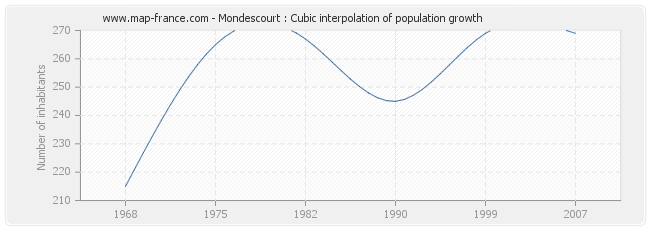 Mondescourt : Cubic interpolation of population growth