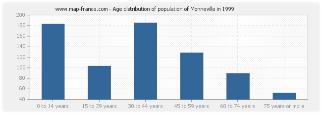 Age distribution of population of Monneville in 1999