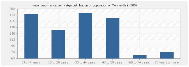 Age distribution of population of Monneville in 2007