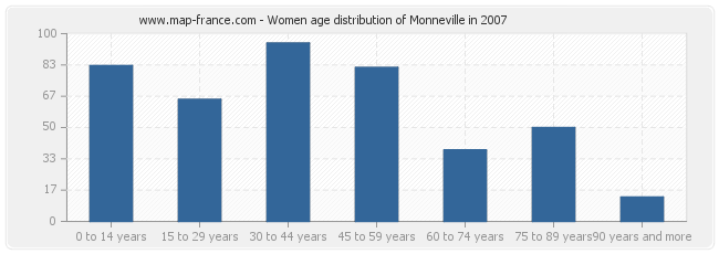 Women age distribution of Monneville in 2007