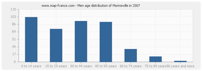Men age distribution of Monneville in 2007