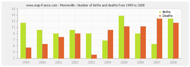 Monneville : Number of births and deaths from 1999 to 2008