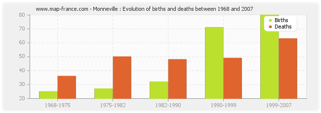 Monneville : Evolution of births and deaths between 1968 and 2007