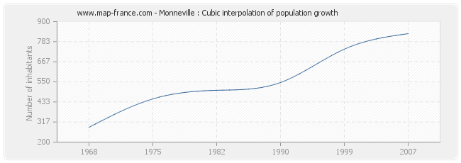 Monneville : Cubic interpolation of population growth