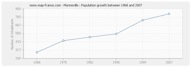 Population Monneville