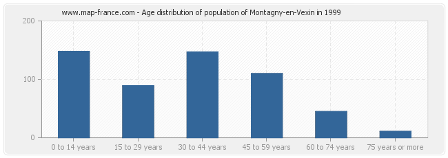 Age distribution of population of Montagny-en-Vexin in 1999