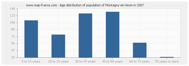 Age distribution of population of Montagny-en-Vexin in 2007