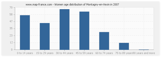 Women age distribution of Montagny-en-Vexin in 2007