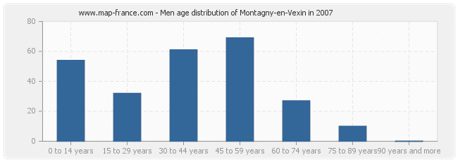 Men age distribution of Montagny-en-Vexin in 2007