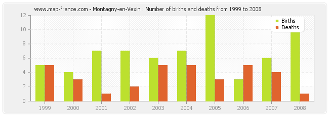 Montagny-en-Vexin : Number of births and deaths from 1999 to 2008